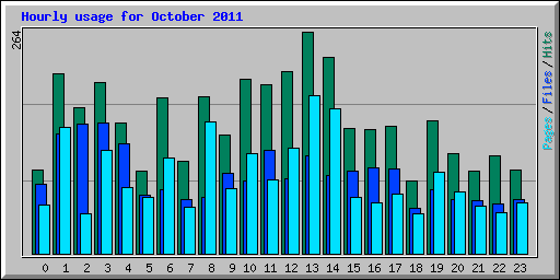 Hourly usage for October 2011