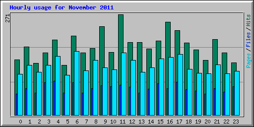 Hourly usage for November 2011