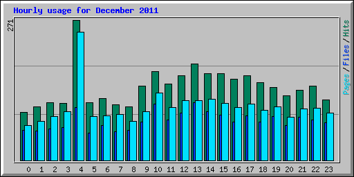 Hourly usage for December 2011