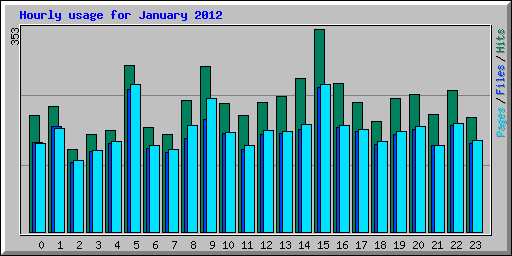 Hourly usage for January 2012