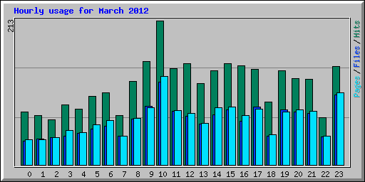 Hourly usage for March 2012