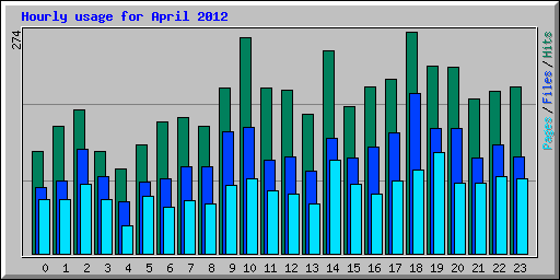 Hourly usage for April 2012