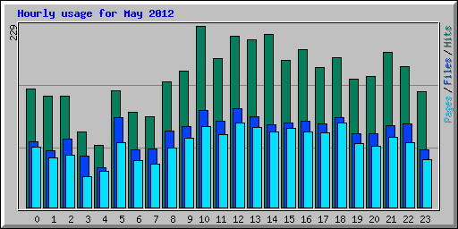 Hourly usage for May 2012