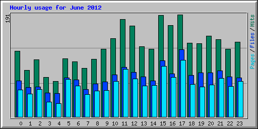 Hourly usage for June 2012