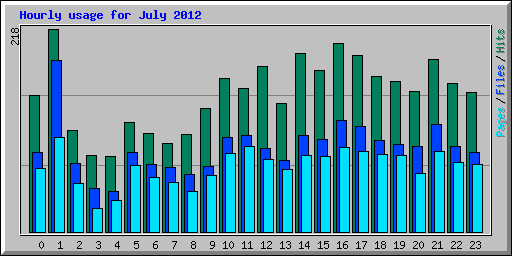 Hourly usage for July 2012