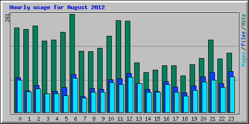 Hourly usage for August 2012