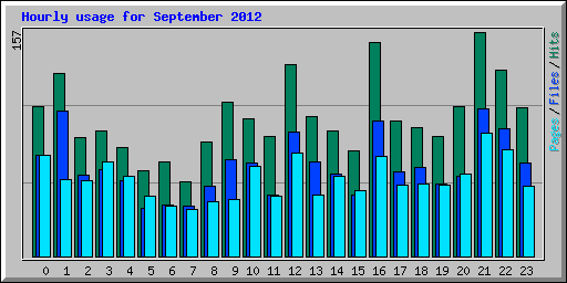 Hourly usage for September 2012