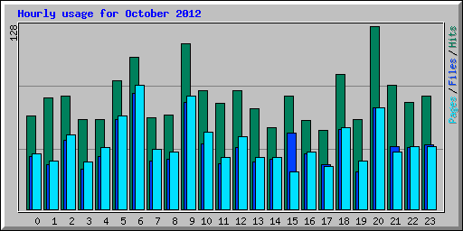 Hourly usage for October 2012