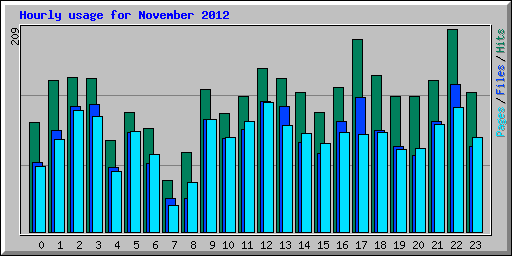 Hourly usage for November 2012