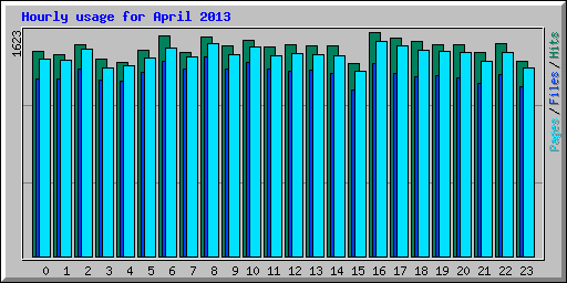Hourly usage for April 2013
