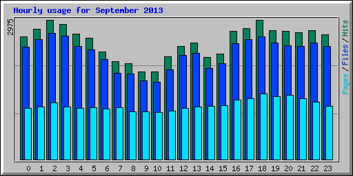 Hourly usage for September 2013
