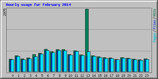 Hourly usage for February 2014