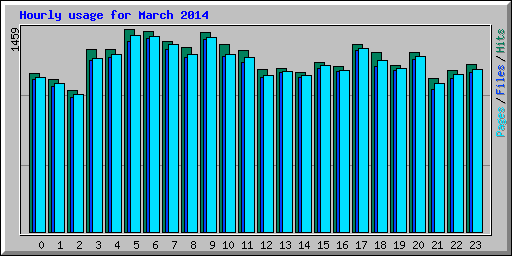 Hourly usage for March 2014