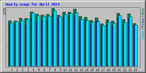 Hourly usage for April 2014