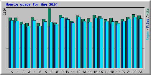 Hourly usage for May 2014